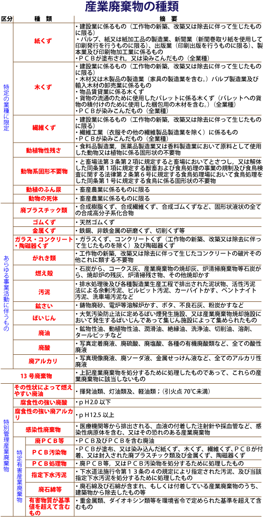産業廃棄物とは？